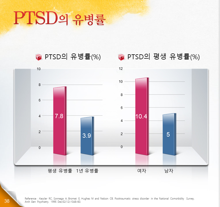 PTSD의 유병률